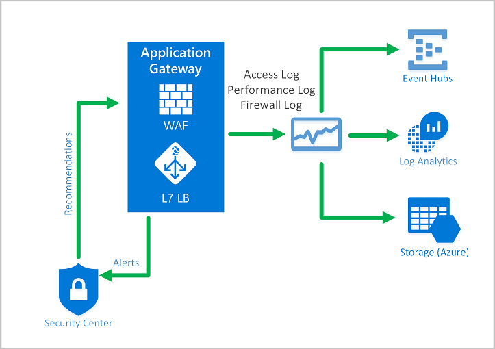 Web Application Firewall